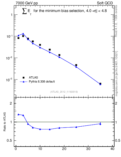 Plot of sumEt in 7000 GeV pp collisions