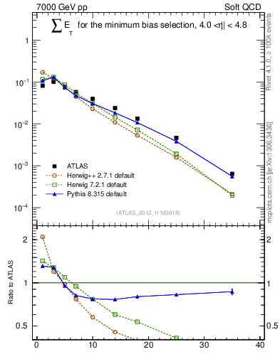 Plot of sumEt in 7000 GeV pp collisions