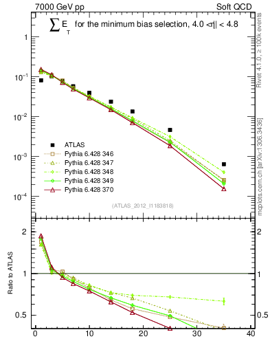 Plot of sumEt in 7000 GeV pp collisions