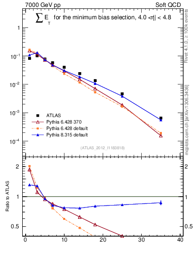 Plot of sumEt in 7000 GeV pp collisions