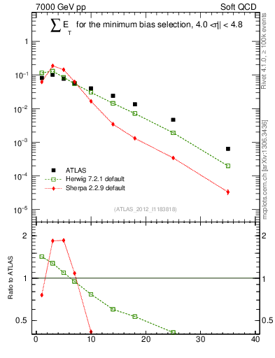 Plot of sumEt in 7000 GeV pp collisions