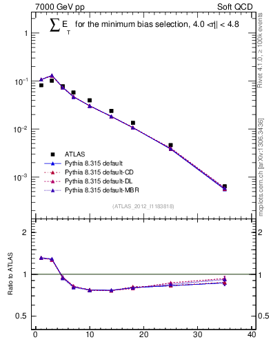 Plot of sumEt in 7000 GeV pp collisions