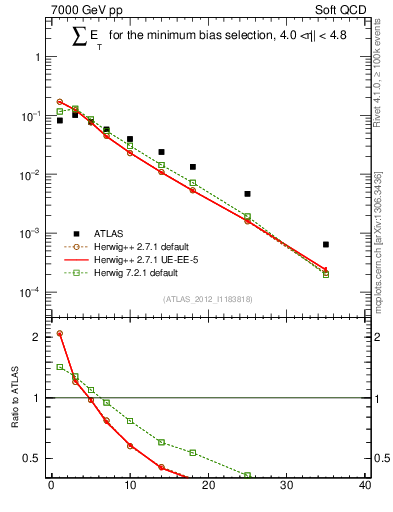 Plot of sumEt in 7000 GeV pp collisions