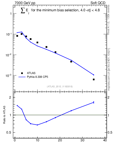 Plot of sumEt in 7000 GeV pp collisions