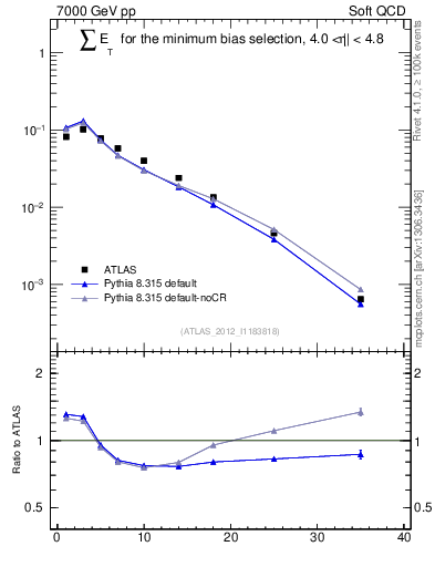 Plot of sumEt in 7000 GeV pp collisions