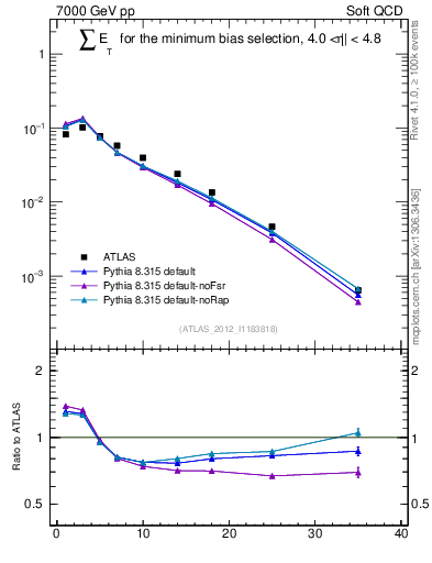 Plot of sumEt in 7000 GeV pp collisions