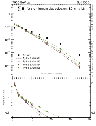 Plot of sumEt in 7000 GeV pp collisions