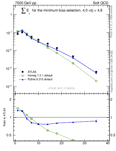 Plot of sumEt in 7000 GeV pp collisions