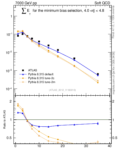 Plot of sumEt in 7000 GeV pp collisions