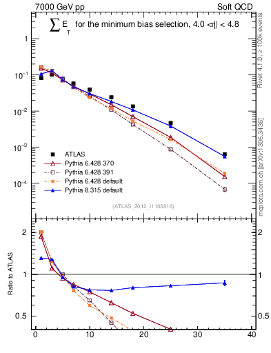 Plot of sumEt in 7000 GeV pp collisions