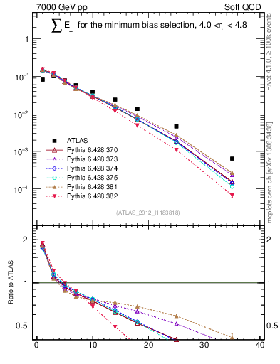 Plot of sumEt in 7000 GeV pp collisions