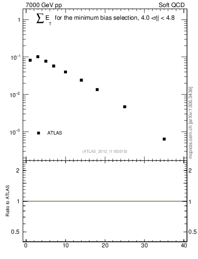 Plot of sumEt in 7000 GeV pp collisions