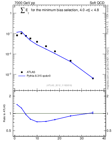 Plot of sumEt in 7000 GeV pp collisions