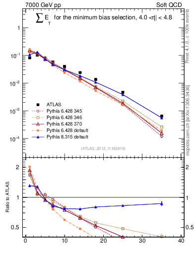 Plot of sumEt in 7000 GeV pp collisions