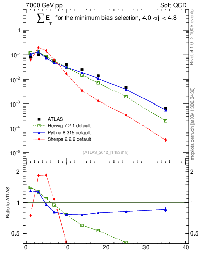 Plot of sumEt in 7000 GeV pp collisions