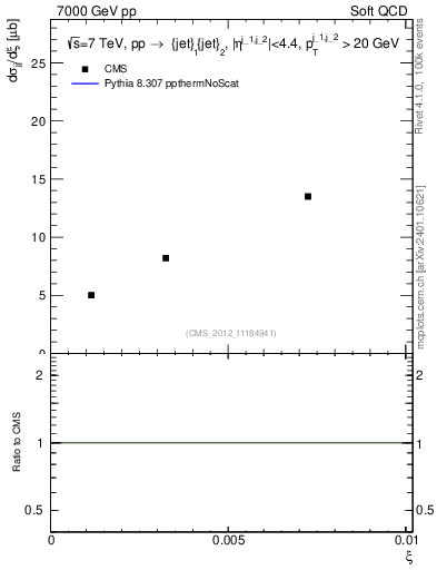 Plot of xi in 7000 GeV pp collisions