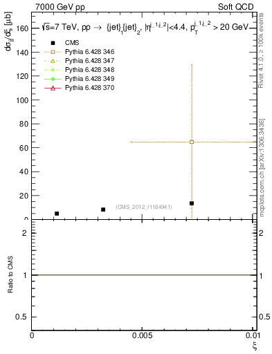 Plot of xi in 7000 GeV pp collisions