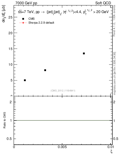 Plot of xi in 7000 GeV pp collisions