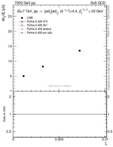 Plot of xi in 7000 GeV pp collisions