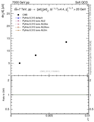 Plot of xi in 7000 GeV pp collisions
