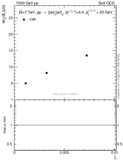 Plot of xi in 7000 GeV pp collisions
