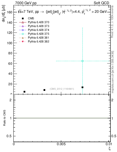 Plot of xi in 7000 GeV pp collisions