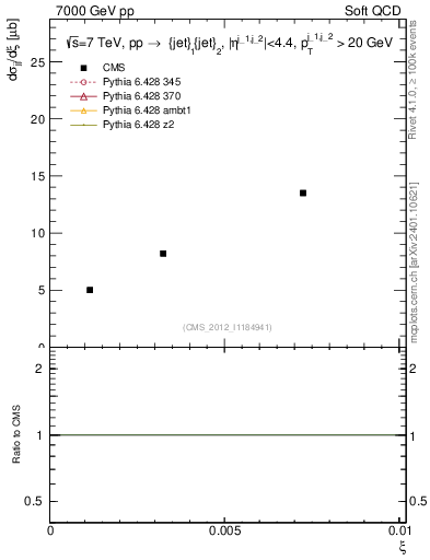 Plot of xi in 7000 GeV pp collisions
