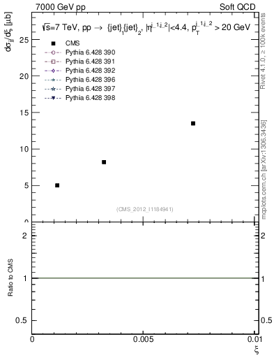 Plot of xi in 7000 GeV pp collisions
