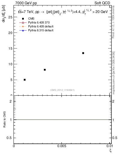 Plot of xi in 7000 GeV pp collisions