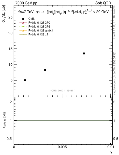 Plot of xi in 7000 GeV pp collisions