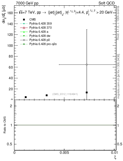 Plot of xi in 7000 GeV pp collisions