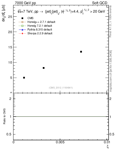 Plot of xi in 7000 GeV pp collisions