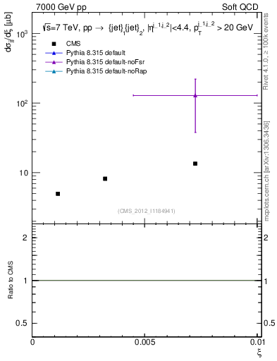 Plot of xi in 7000 GeV pp collisions