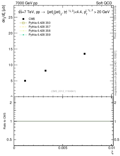 Plot of xi in 7000 GeV pp collisions