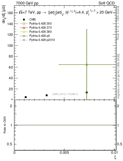 Plot of xi in 7000 GeV pp collisions