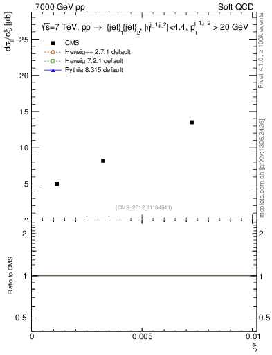 Plot of xi in 7000 GeV pp collisions