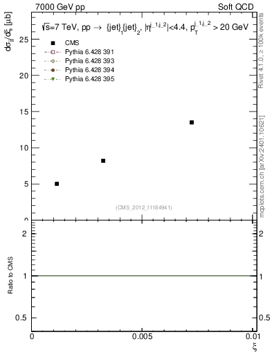 Plot of xi in 7000 GeV pp collisions