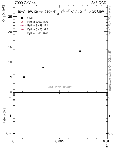 Plot of xi in 7000 GeV pp collisions