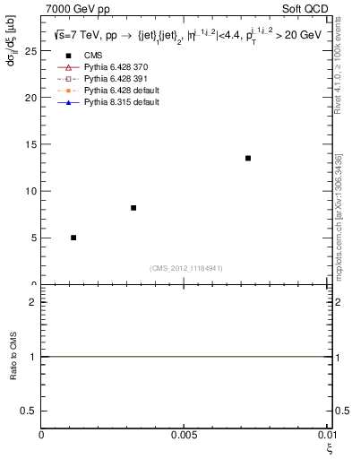 Plot of xi in 7000 GeV pp collisions
