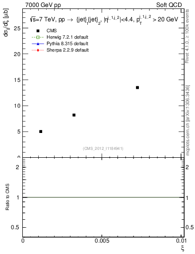 Plot of xi in 7000 GeV pp collisions