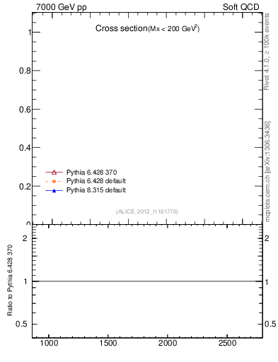 Plot of xsec in 7000 GeV pp collisions