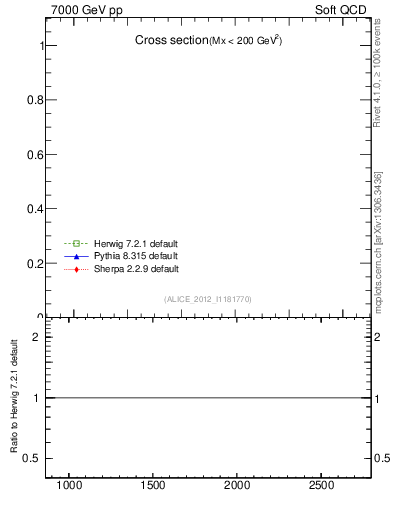 Plot of xsec in 7000 GeV pp collisions