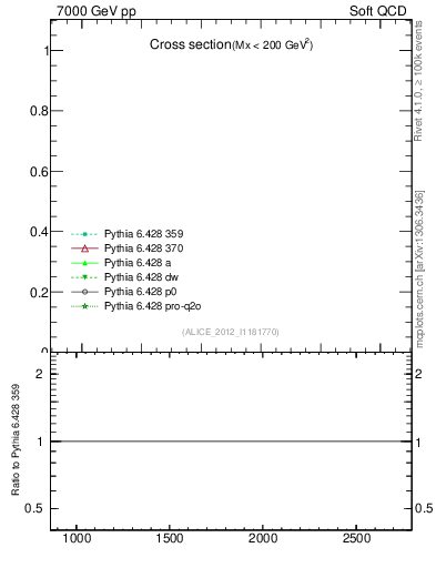 Plot of xsec in 7000 GeV pp collisions