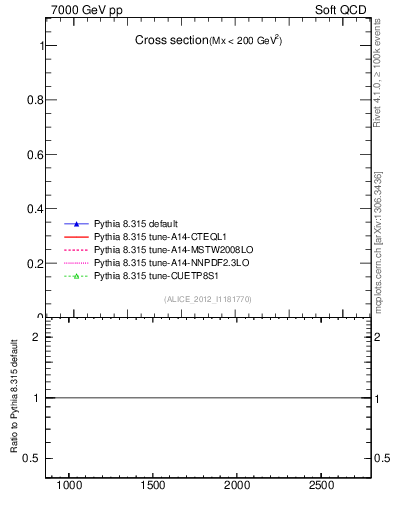 Plot of xsec in 7000 GeV pp collisions