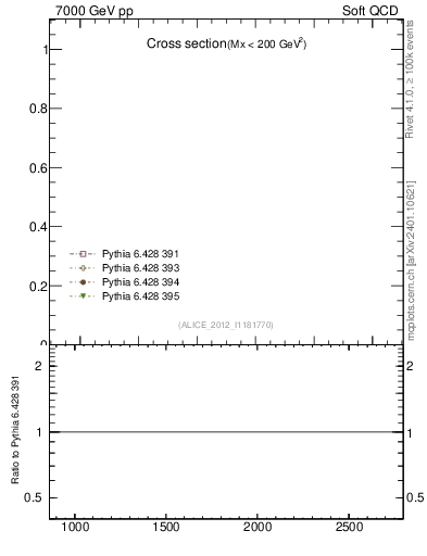 Plot of xsec in 7000 GeV pp collisions
