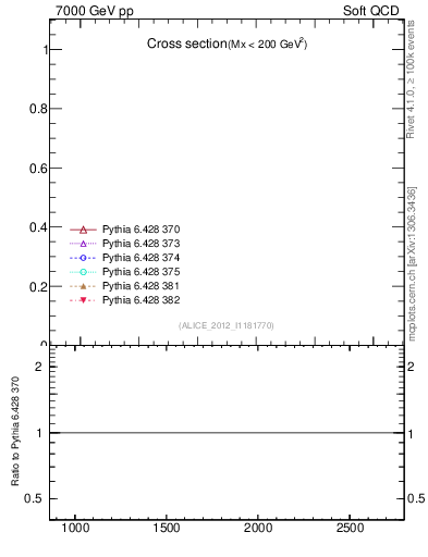 Plot of xsec in 7000 GeV pp collisions