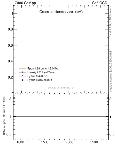 Plot of xsec in 7000 GeV pp collisions