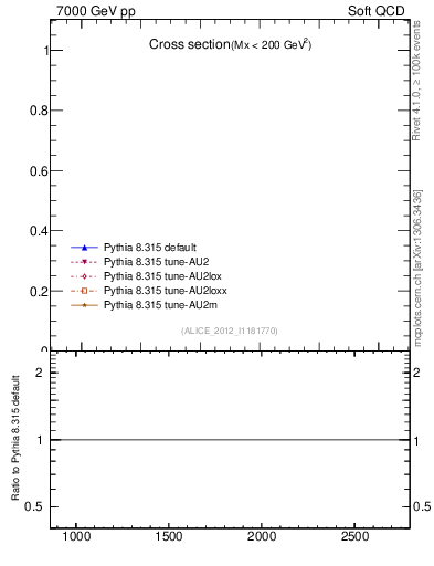 Plot of xsec in 7000 GeV pp collisions