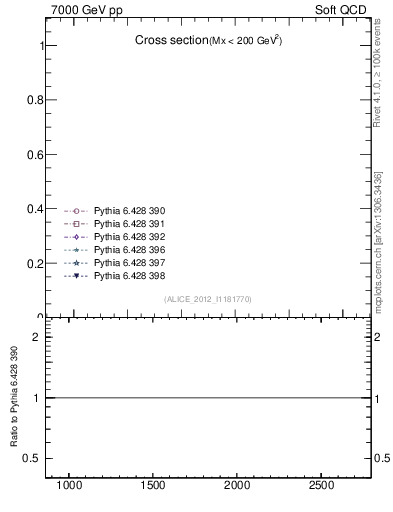 Plot of xsec in 7000 GeV pp collisions