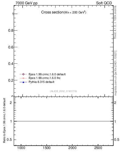 Plot of xsec in 7000 GeV pp collisions
